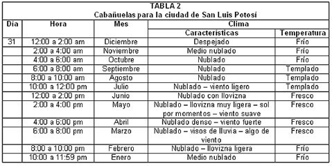 Cabañuelas para San Luis Potosí (2001) Tabla 2 / MD
