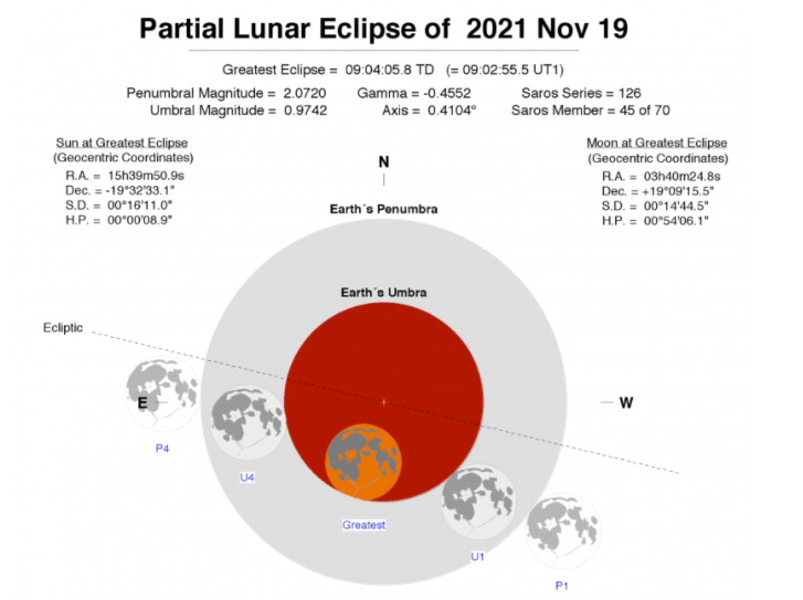 eclipse lunar 2021